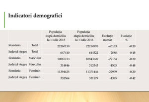 date-demografice-arges-2016